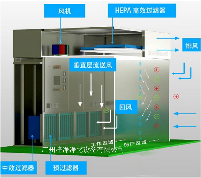 負(fù)壓稱量罩通常由罩體、進(jìn)出氣口、風(fēng)機(jī)、控制系統(tǒng)等部分組成。